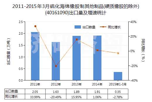 2011-2015年3月硫化海綿橡膠制其他制品(硬質(zhì)橡膠的除外)(40161090)出口量及增速統(tǒng)計